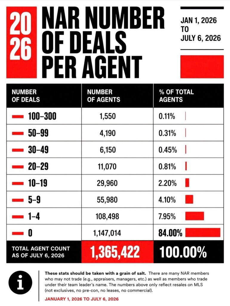 2026 NAR NUMBER OF DEALS PER AGENT top producer in el paso texas top referred agent in el paso